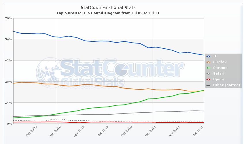 chrome-overtakes-firefox-for-uk-number-two-browser-spot-in-july