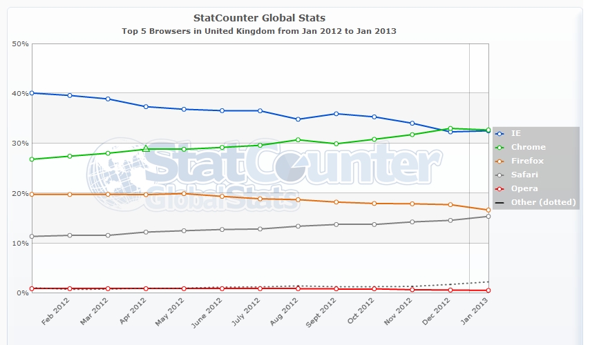 StatCounter-browser-GB-monthly-201201-201301