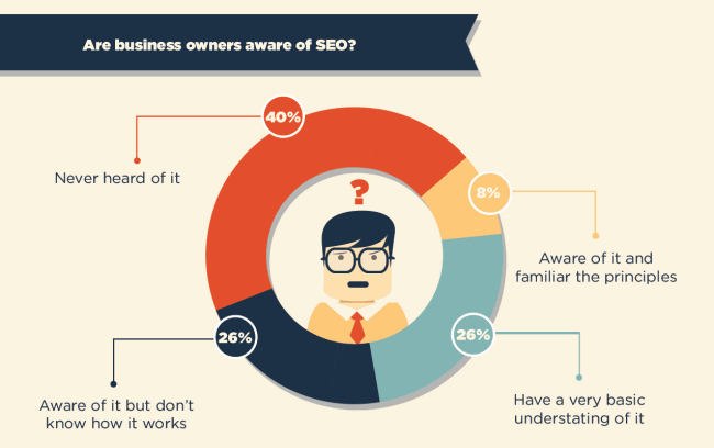 SEO-survey-awareness