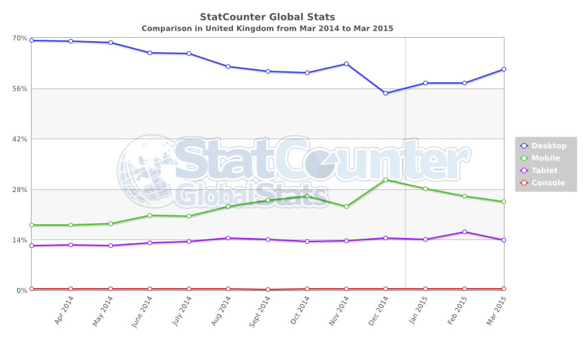 StatCounter-comparison-GB-monthly-201403-201503