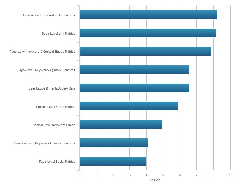 moz-survey-2015-google-search-algorithm-ranks