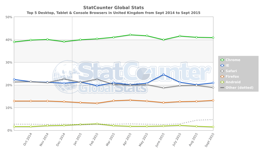 StatCounter-browser-GB-monthly-201409-201509