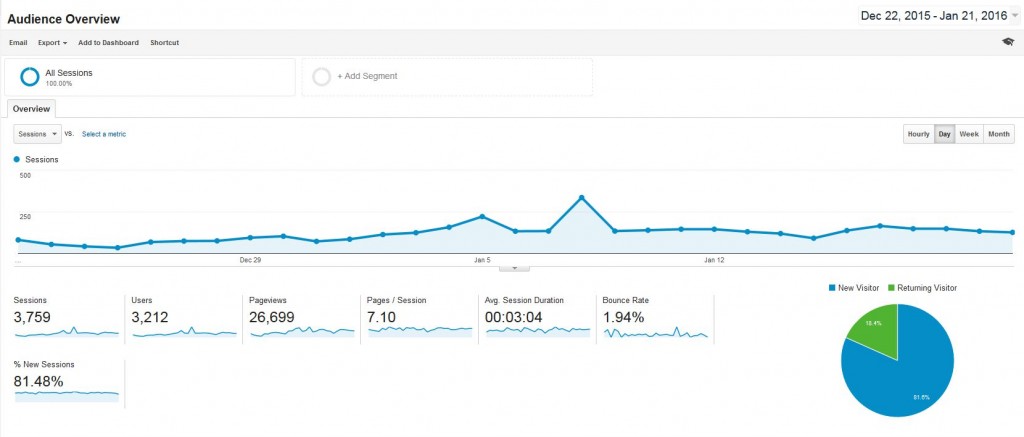 using Google Analytics overview