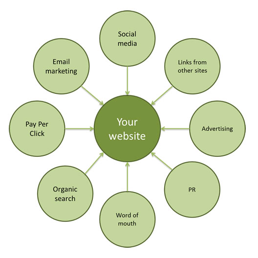 Web traffic sources and how to measure what is working using Google ...