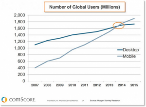 Mobile vs desktop users tipping point