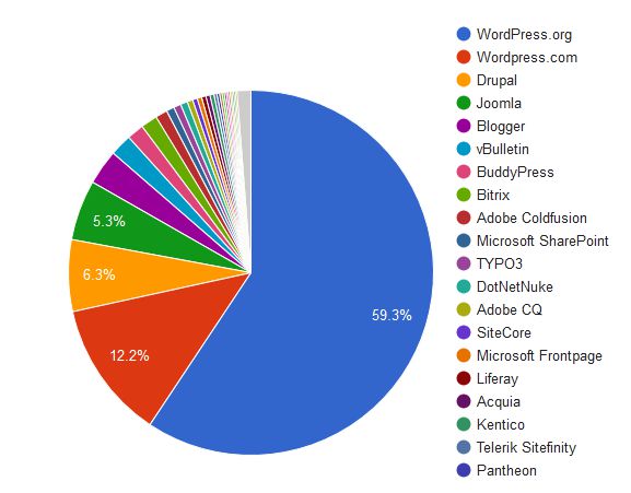 WordPress market share