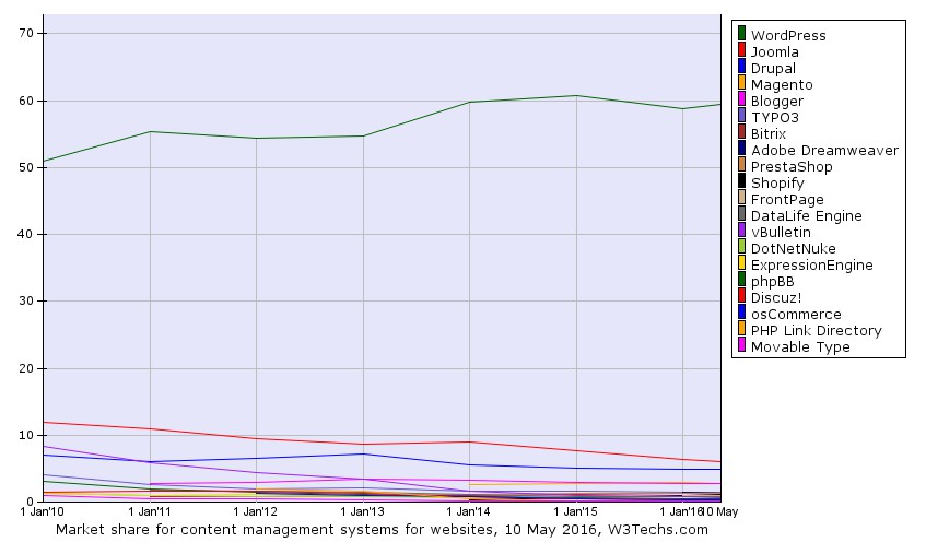 WordPress market share trend