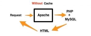 Without caching