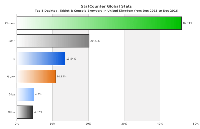 Browser market share