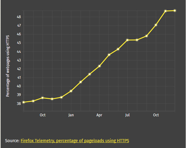 Percentage of websites using https