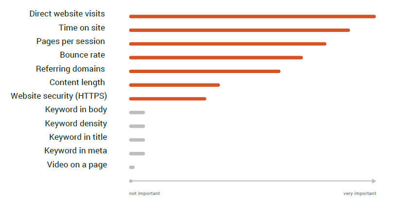 SEMRush ranking factors 