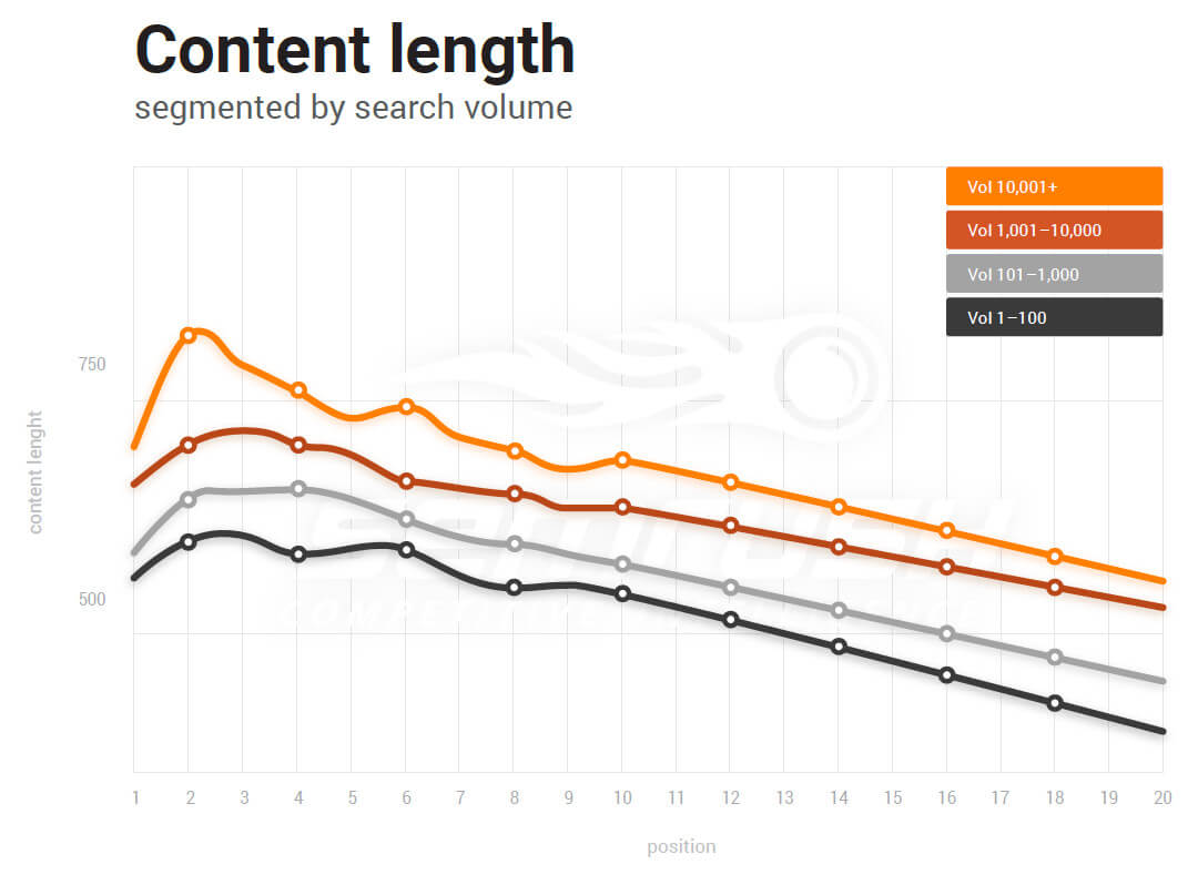 Content length vs search rankings