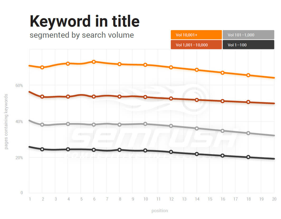 Keywords in title tage vs position