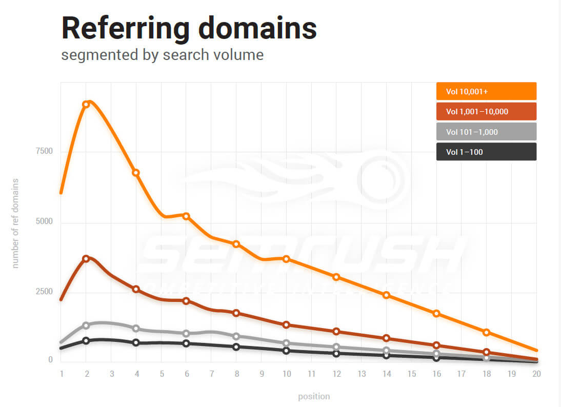 Referring domains vs rankings