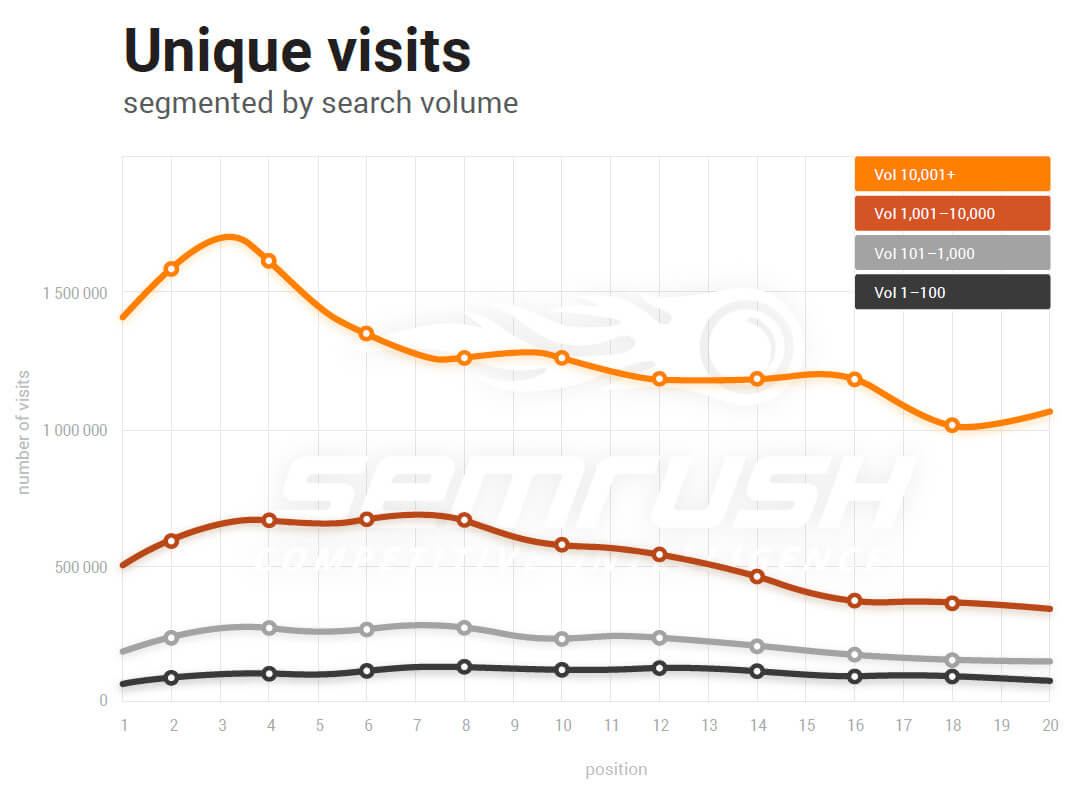 Unique visits by search volume