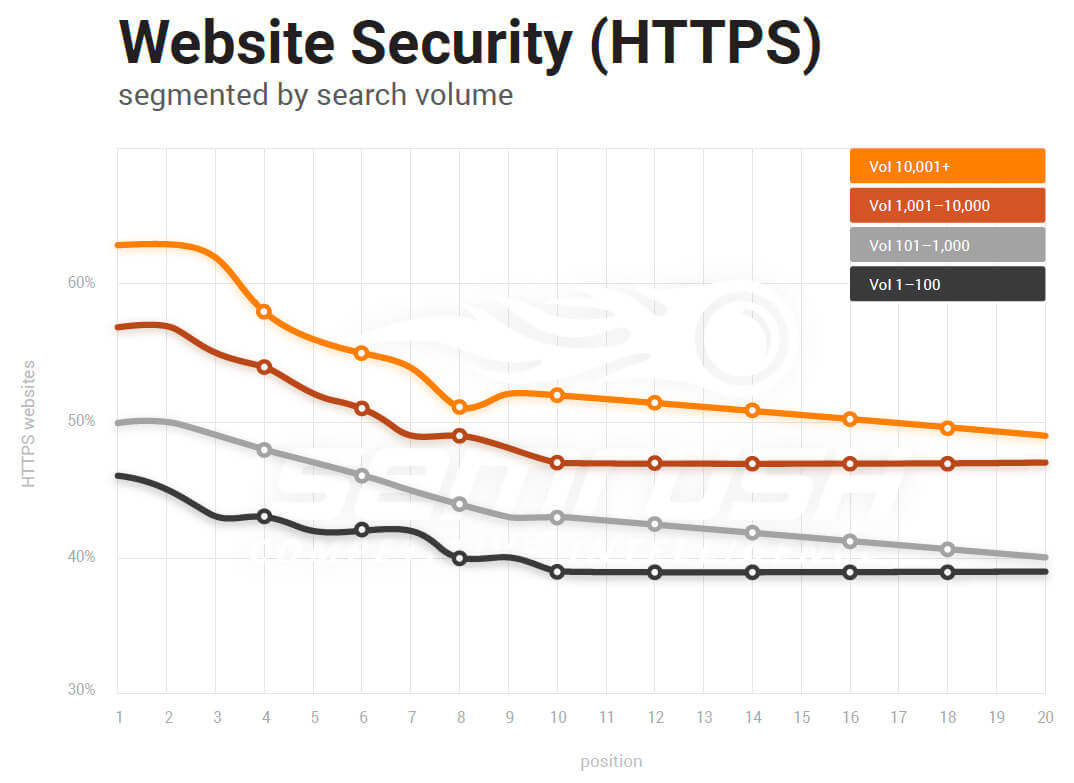 Website security correlation with HTTPS and rankings