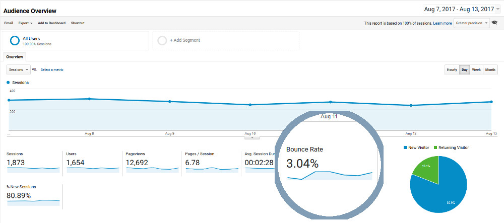 Website bounce rate from Google Analytics