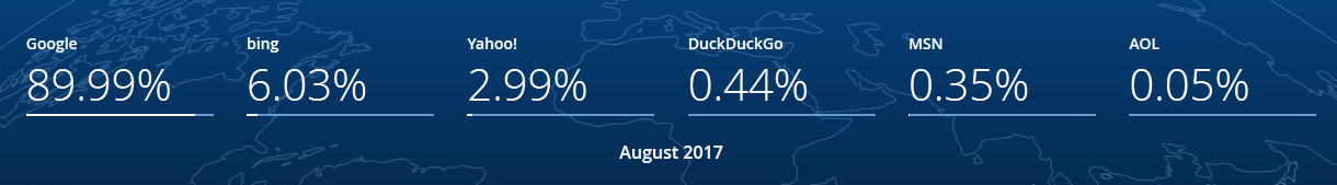 UK search engine market share