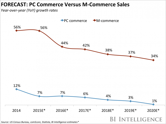 PC Commerce vs M-cmmerce