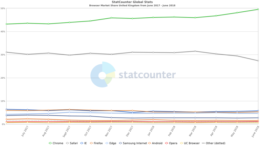 Browser share in UK