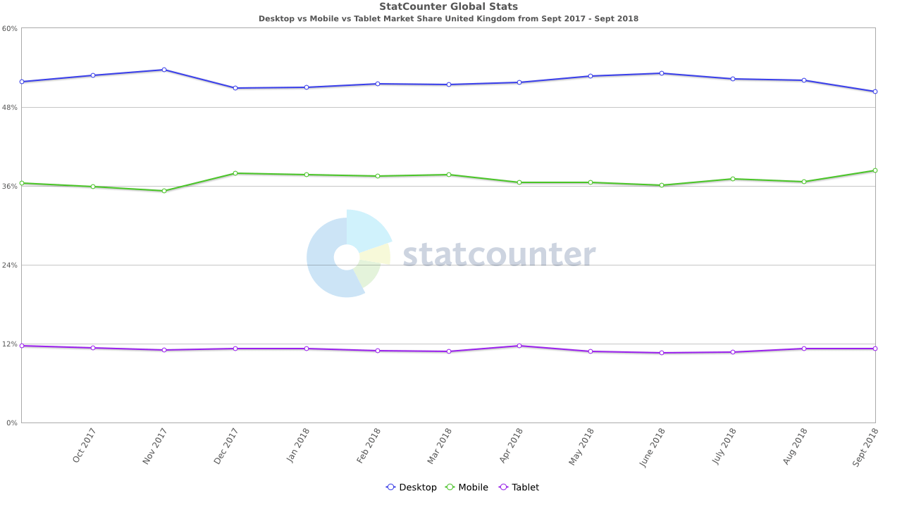 Device market share UK Sept 2018