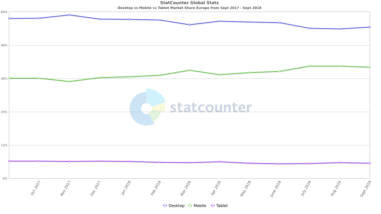 EU monthly mobile vs desktop vs tablet market share