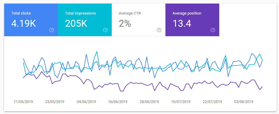 SEO ranking factors positions in GSC