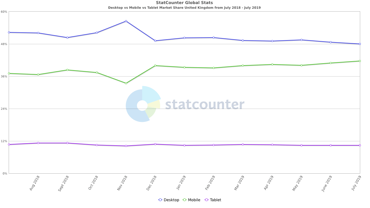 Mobile vs Desktop vs Tablet UK