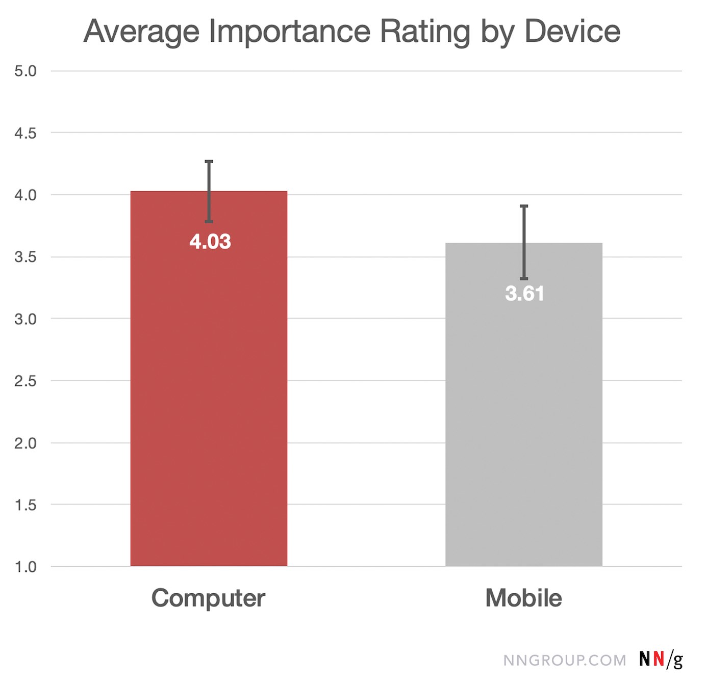 Average ease rating by device